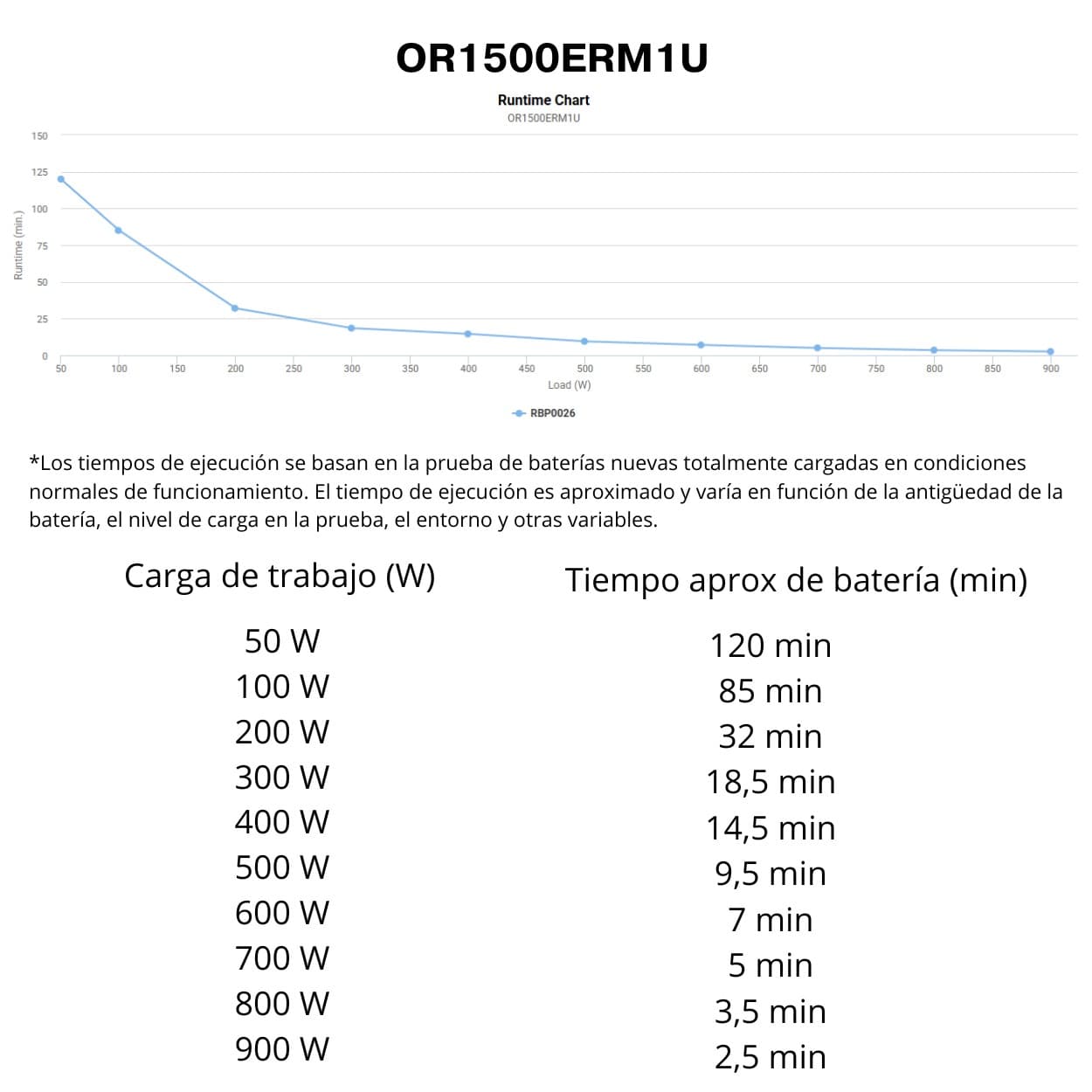 SAI Interactivo Rack 1U CyberPower OR1500ERM1U 1500VA | AVR, Hot-Swap y 6 Tomas IEC