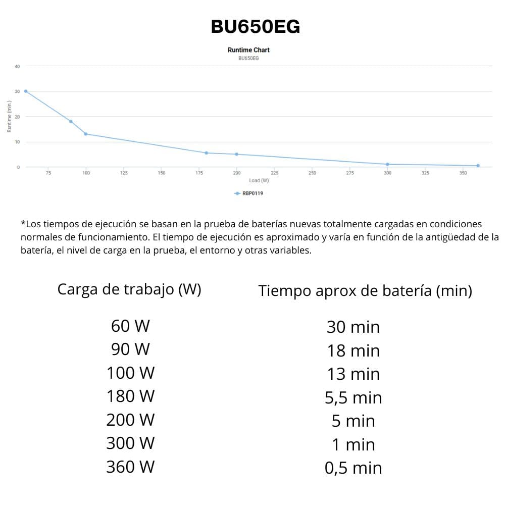 SAI CyberPower BU650EG | 650 VA / 360 W | 3 enchufes, Line Interactive (AVR) · Compacto, silencioso y eficiente