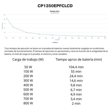 SAI CP1350EPFCLCD 1350VA/810W Onda Sinusoidal Pura PFC