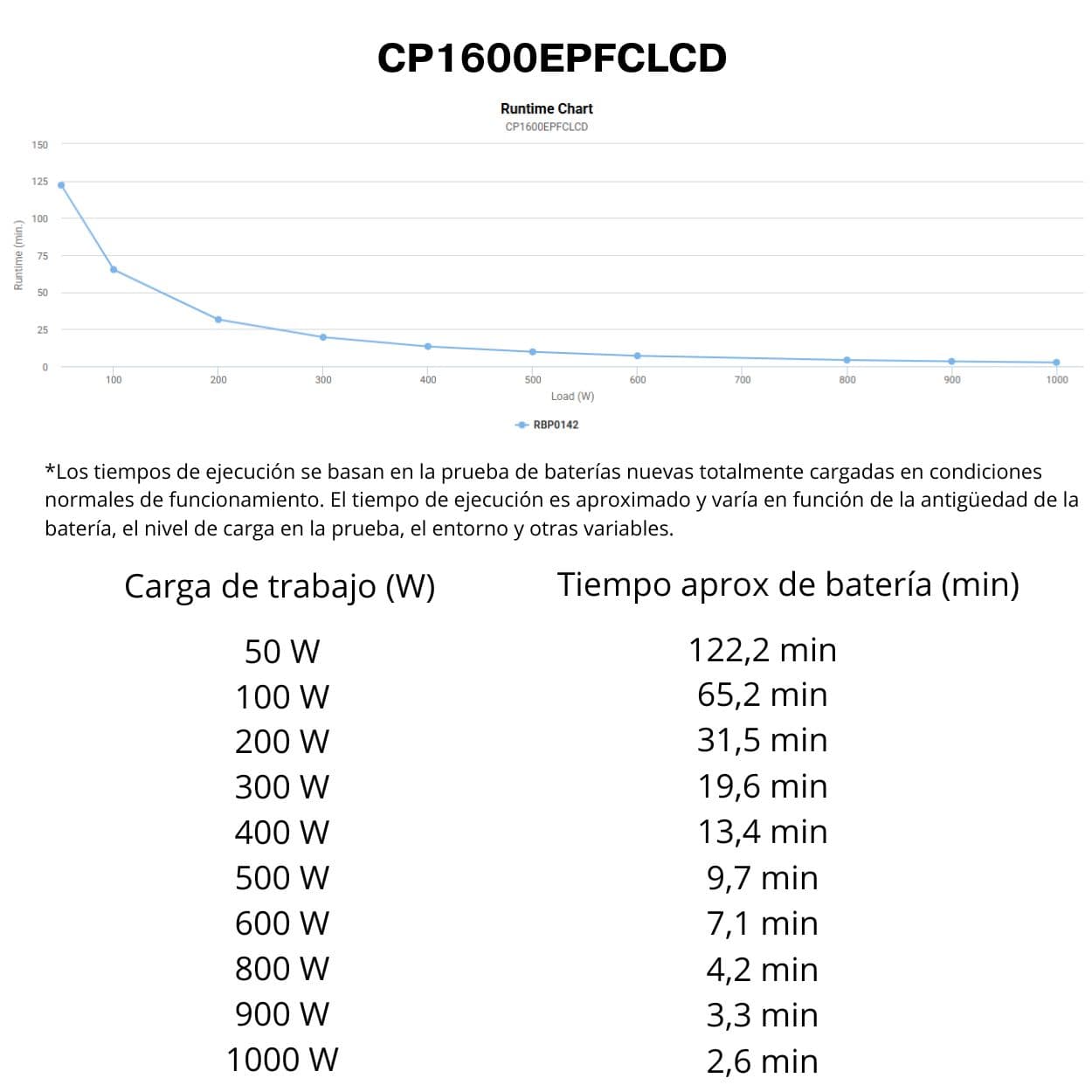 SAI Interactivo CyberPower CP1600EPFCLCD 1600VA/1000W | Onda Pura, AVR y Puertos USB