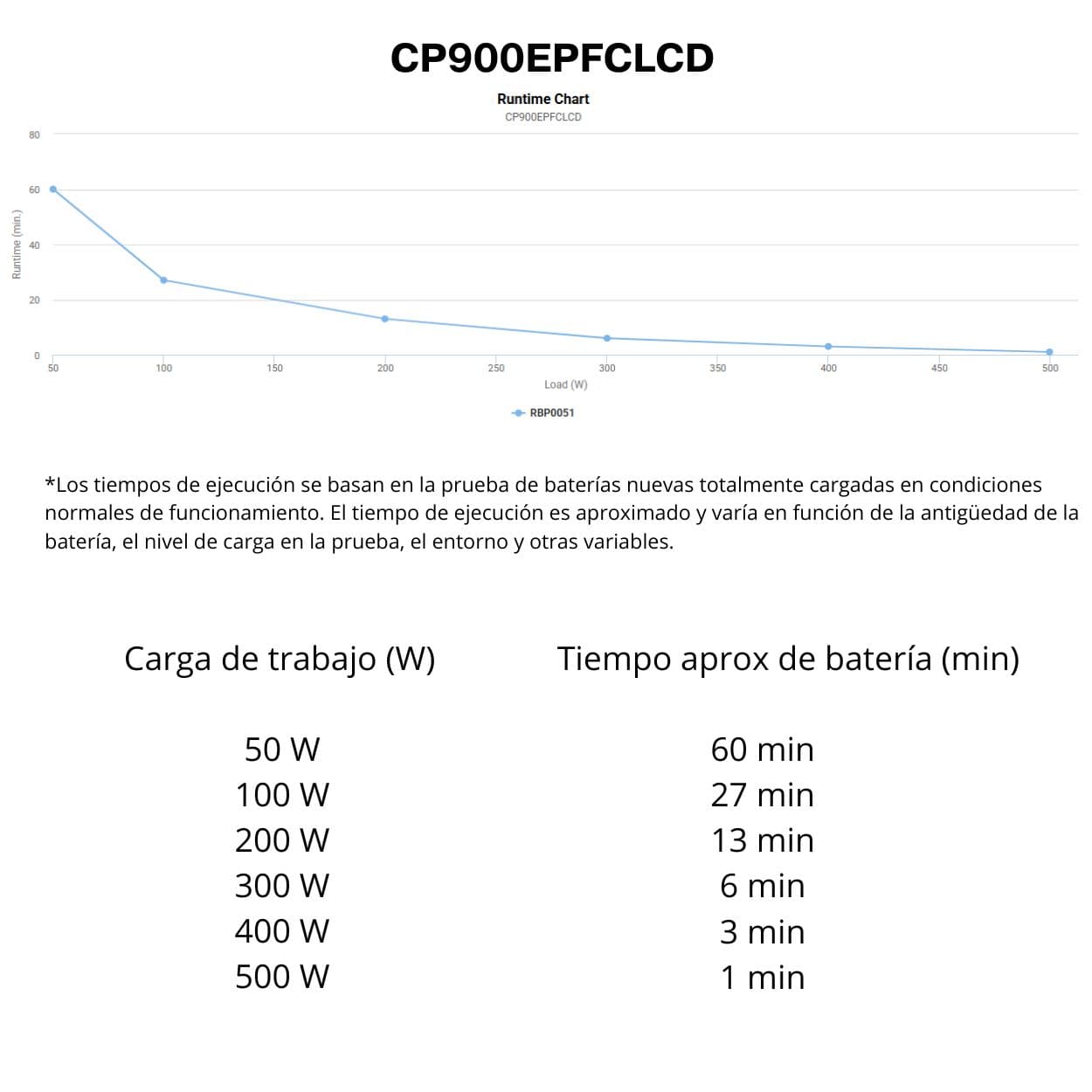 SAI CyberPower CP900EPFCLCD - 900VA/540W - Onda Senoidal Pura (PFC) - Ideal Gaming y Mac - 6 Tomas Schuko