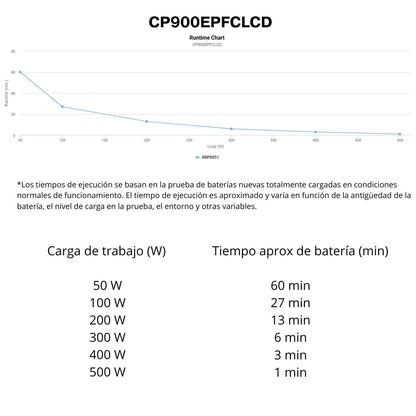 SAI CyberPower CP900EPFCLCD - 900VA/540W - Onda Senoidal Pura (PFC) - Ideal Gaming y Mac - 6 Tomas Schuko