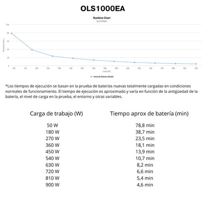 SAI CyberPower OLS1000EA Online Doble Conversión - 1000VA/900W - Onda Pura - Torre