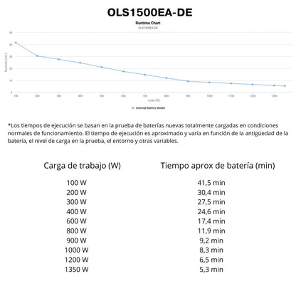 SAI Online CyberPower OLS1500EA 1350W | Torre, Onda Pura con 2 Tomas Schuko + 2 IEC