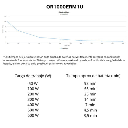 SAI Interactivo Rack 1U CyberPower OR1000ERM1U 1000VA | AVR, Hot-Swap y 6 Tomas IEC
