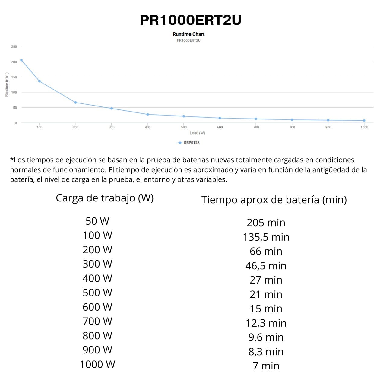 SAI CyberPower PR1000ERT2U 1000VA (1000W Reales) - Onda Pura para Servidores y NAS - Formato 2U