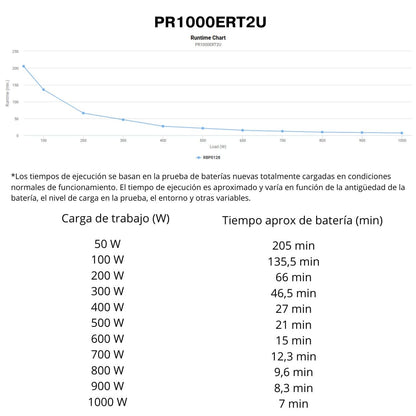 SAI CyberPower PR1000ERT2U 1000VA (1000W Reales) - Onda Pura para Servidores y NAS - Formato 2U