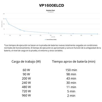 SAI CyberPower VP1600ELCD - 1600VA/960W - Alta Potencia - Line-Interactive - Pantalla LCD - 5 Tomas Schuko