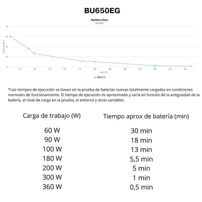 SAI CyberPower BU650EG | 650 VA / 360 W | 3 enchufes, Line Interactive (AVR) · Compacto, silencioso y eficiente