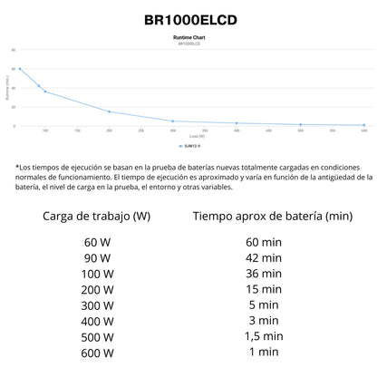 SAI CyberPower BR1000ELCD - 1000VA/600W - Diseño Ladrillo (Regleta) - Cargador USB - 8 Tomas Schuko - Protección Sobretensión