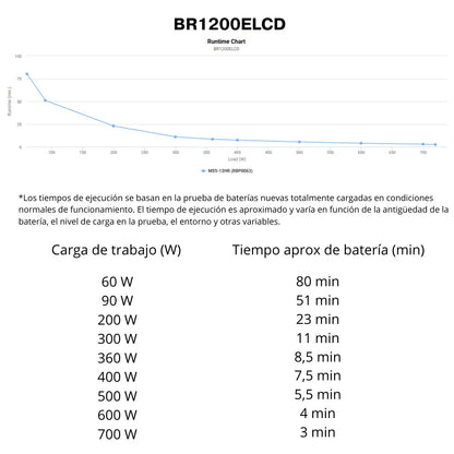 SAI CyberPower BR1200ELCD 1200VA/720W con LCD y AVR | Saiguard
