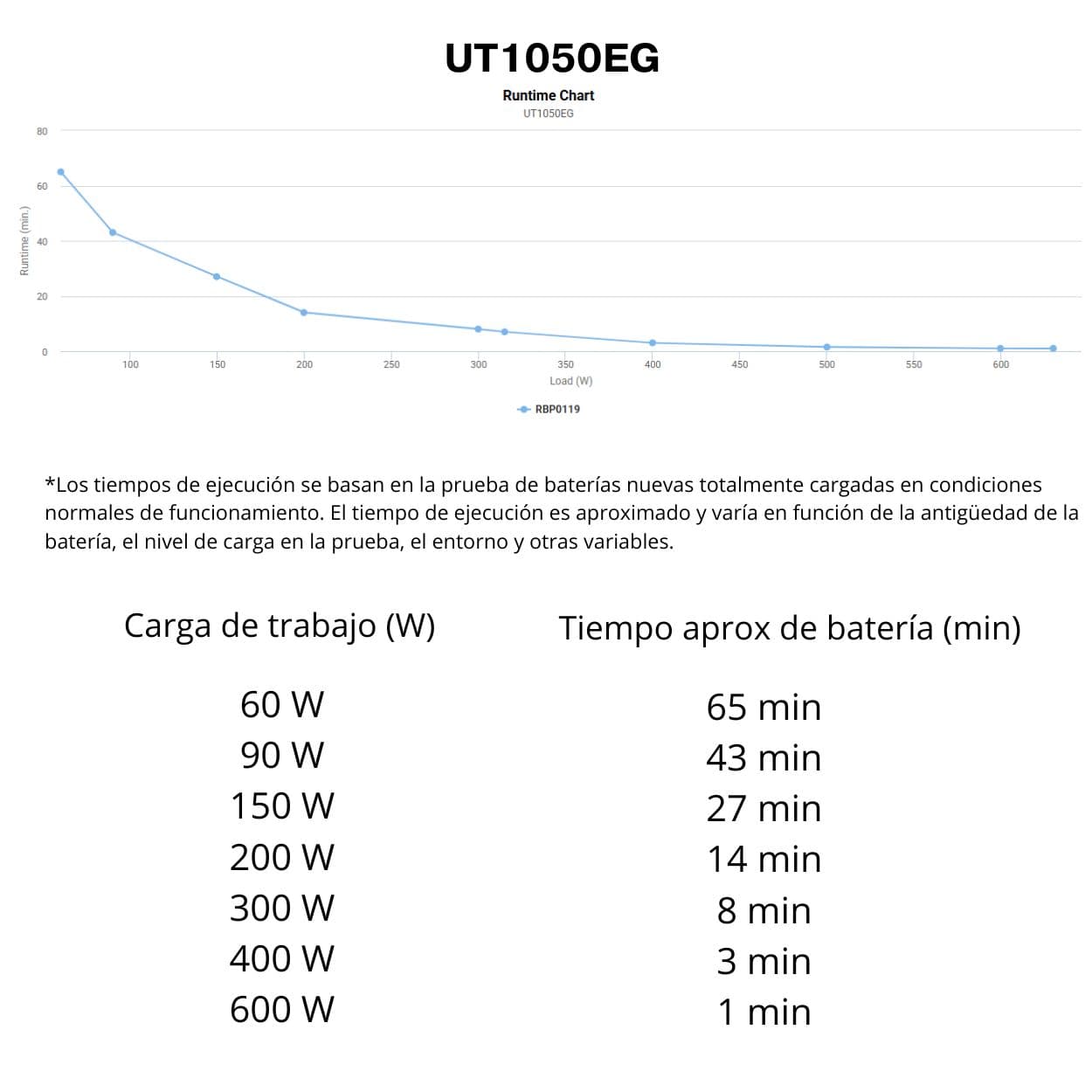 CyberPower UT1050EG – SAI Line-Interactive 1050 VA / 630 W con AVR y 4 Schuko