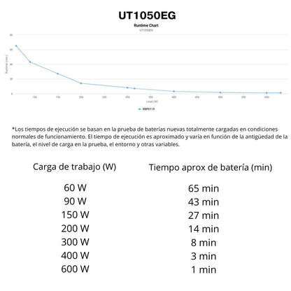 CyberPower UT1050EG – SAI Line-Interactive 1050 VA / 630 W con AVR y 4 Schuko