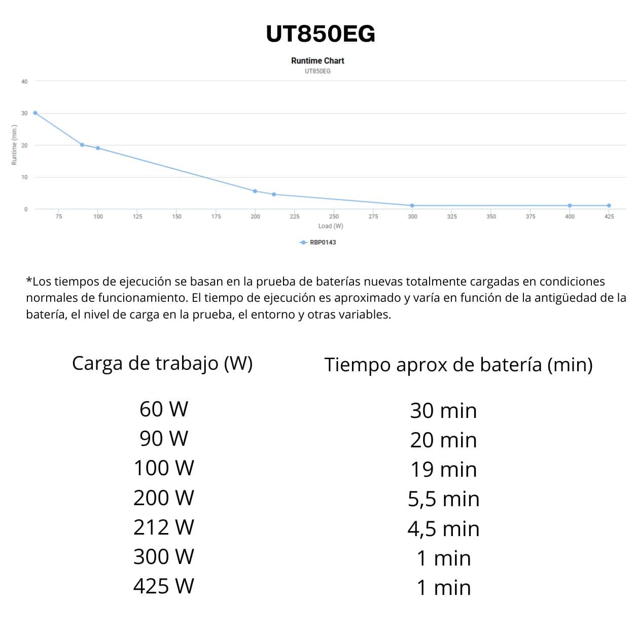 SAI Cyberpower UT850 | 850 VA | 425 W con AVR y ahorro energético GreenPower™