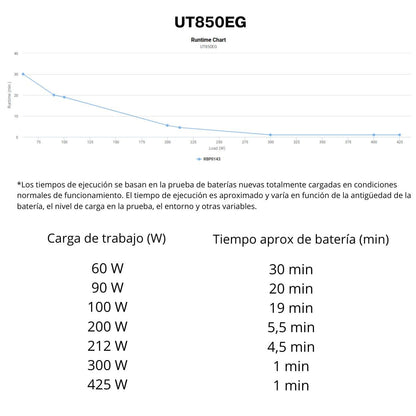 SAI Cyberpower UT850 | 850 VA | 425 W con AVR y ahorro energético GreenPower™